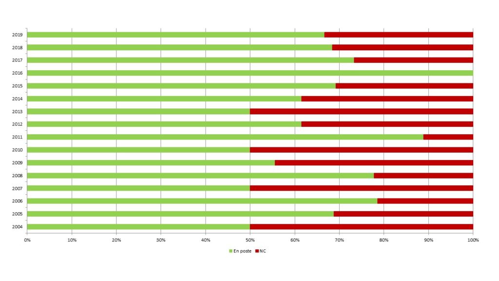 Taux moyen d'insertion : 70 %